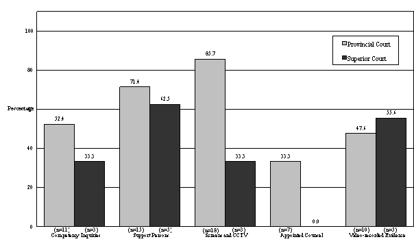 Figure 3.2 Proportion of judges using various provisions amended by Bill C-2, by Level of Court. 