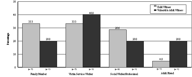 Figure 3.3 Most Common Support Person Used in Cases with Child Witness Under 18 and Vulnerable Adult Witness 