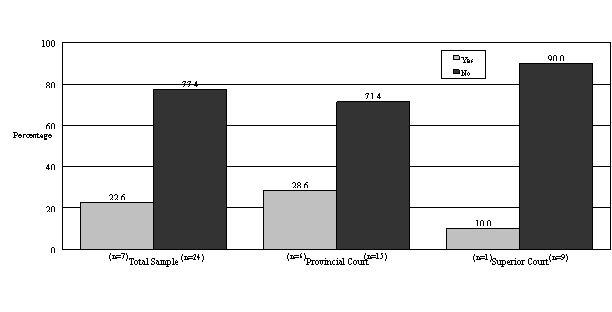 Figure 3.4	Judges' Perceptions of Whether the New Provisions may Render the Trial Unfair to the Accused 