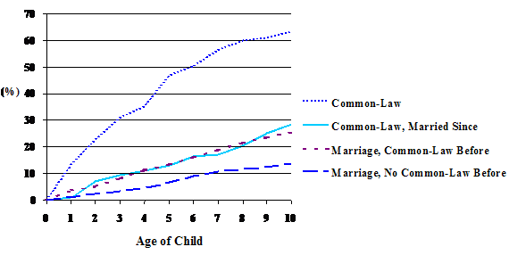 Figure 10: Canadian Children Born in a Two-Parent Family Who Have Experienced Their Parents' Separation, According to Type of Parents' Union, 1983-1984 Cohorts-NLSCY 1994-1995