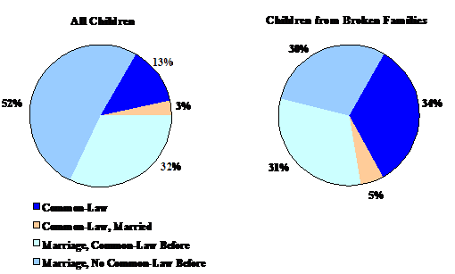 Figure 11: Distribution of Children Aged 0-11 and of Children From Broken Families, According to Type of Parents' Union-Canada-NLSCY 1994-1995
