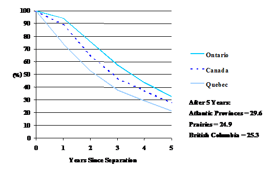 Figure 12: Percentage of Children From Broken Marriages Who Have Not Yet Witnessed Their Parents' Divorce, According to Time Elapsed Since Separation-NLSCY 1994-1995 (Life Table Estimates)