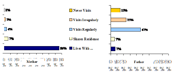 Figure 14: Type of Contact Maintained with Either Parent at Time of Separation NLSCY 1994-1995
