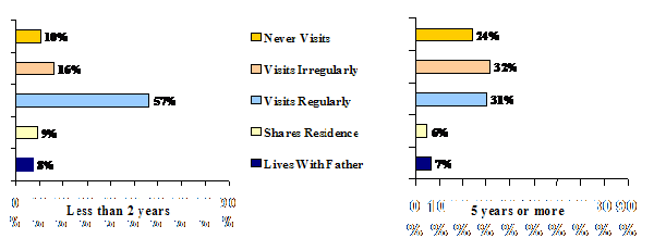Figure 15:&nbsp;Type of Contact Maintained with Father at the Time of Survey, According to Time Elapsed Since Separation-NLSCY 1994-1995