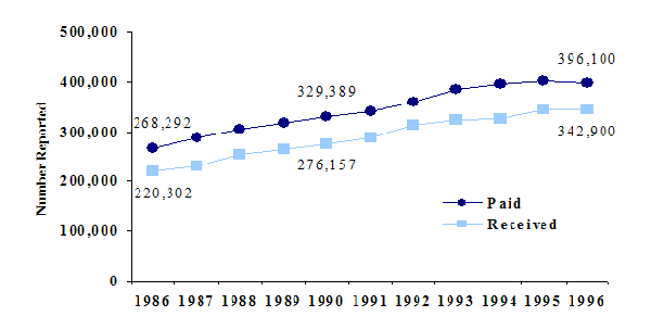Figure 16: Number of People Who Reported Paying or Receiving Support, 1986-1996