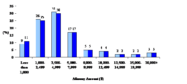Figure 17: Total Amount of Alimony by Number of Payers and Recipients, Canada 1995