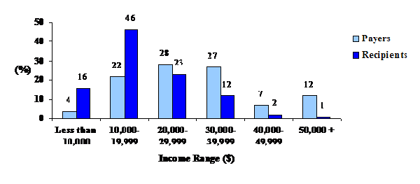 Figure 18: Income Ranges of Payers and Recipients, 1995
