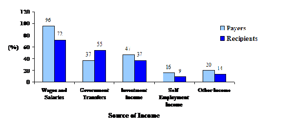 Figure 19:&nbsp;Sources of Income, 19951