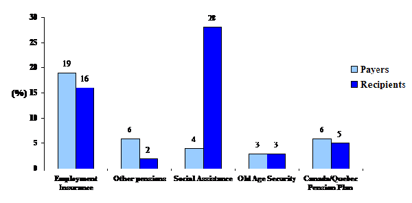 Figure 20: Government Transfers as a Source of Income, for Payers and Recipients, Canada, 1995