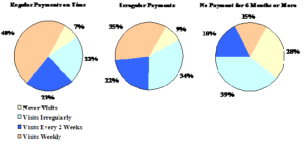 Figure 21:&nbsp;Visiting Patterns with Father, for Children Living with Mother at Time of Separation, According to Regularity of Child Support Payments-NLSCY, Cycle 1, 1994-1995