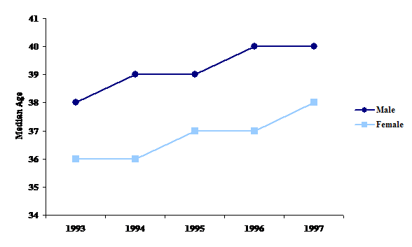 Figure 8: Median Age at Time of Divorce, 1993-1997