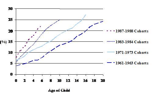 Figure 9: Canadian Children Born to a Lone-Parent or Who Have Experienced