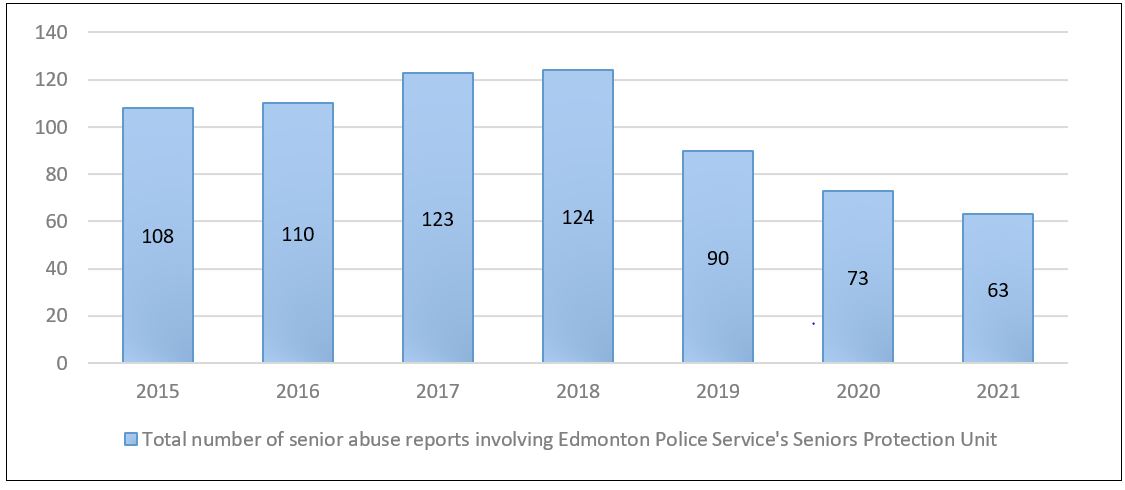 Figure 1: Number of senior abuse reports with involvement from the Edmonton Police Service’s Senior Protection Unit, 2015 to 2021