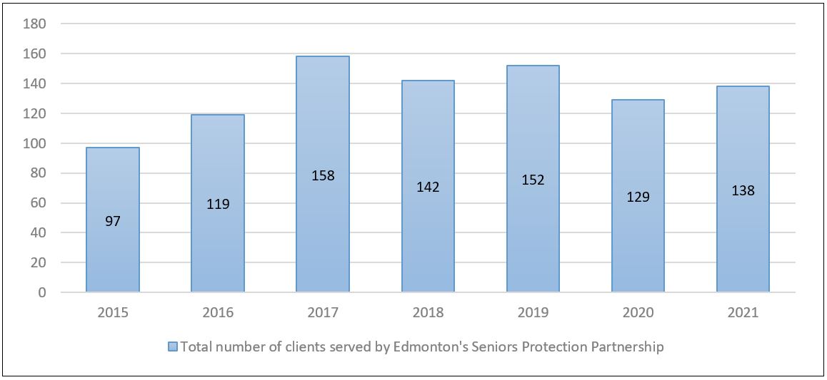 Figure 2. Number of senior abuse clients served by the Seniors Protection Partnership, 2015 to 2021