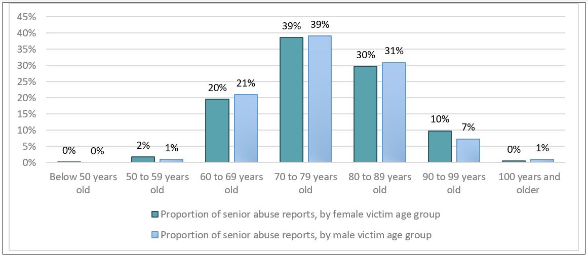 Figure 3. Proportion of senior abuse victims served by the Edmonton Police Service’s Senior Protection Unit by victim gender and age category, 2015 to 2021