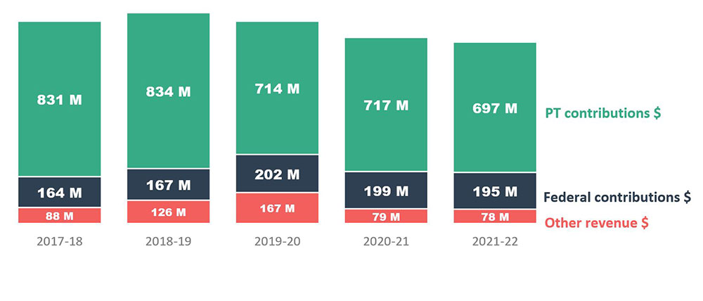 Figure 1 - Source: Table 1 - Legal aid plan revenues, by type of revenue, 2017-18 to 2021-22 (Figure uses constant 2022 dollars as calculated March 6, 2023).