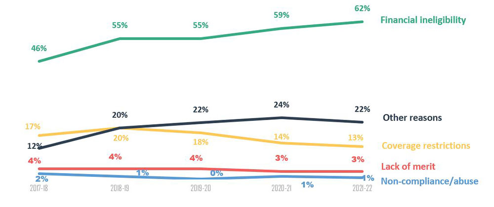 Figure 10 - Source: Table 5 - Refused legal aid applications, by reason for refusal, all legal aid matters, Canada, 2021-22.