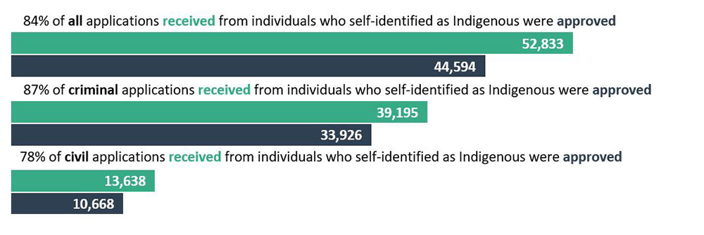 Figure 11 - Source: Table 8 - % of applications from self-identified Indigenous clients received and approved for full legal representation, by type of matter, Canada, 2021-22.
