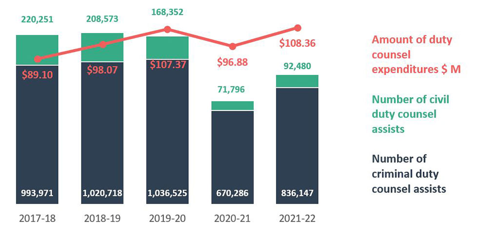 Figure 12 - Source: Tables 9 and 10 - Duty counsel services, and expenditures by type of matter, by type of matter, Canada, 2017-18 to 2021-22. (Expenditures use constant 2022 dollars calculated on March 20, 2023).