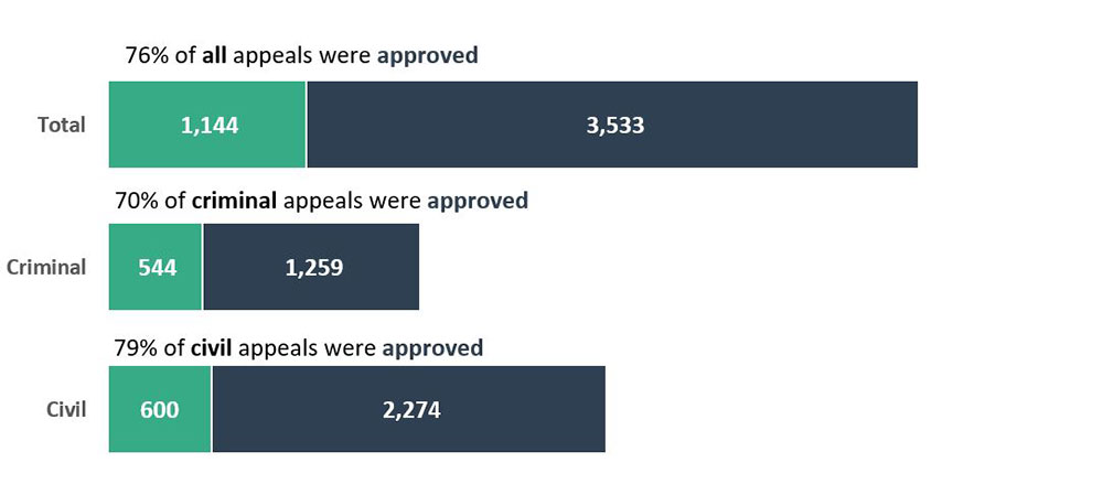 Figure 13 - Source: Table 11 - Appeal applications, approved and refused for legal aid services, by criminal and civil matters, 2021-22.