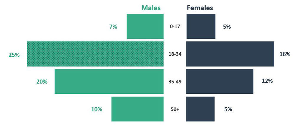 Figure 14 - Source: Table 13 - Age and gender distribution of legal aid clients, Canada, 2021-22 (excludes ‘other’ category). 