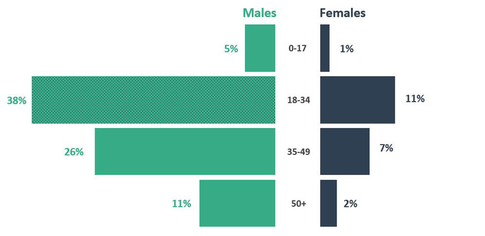 Figure 15 - Source: Table 13 - Age and gender distribution of criminal legal aid clients, Canada 2021-22 (excludes ‘other’ category).