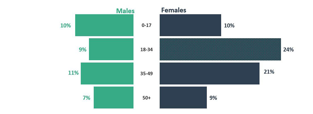 Figure 16 - Source: Table 13 - Age and gender distribution of civil legal aid clients, Canada 2021-22 (excludes ‘other’ category).