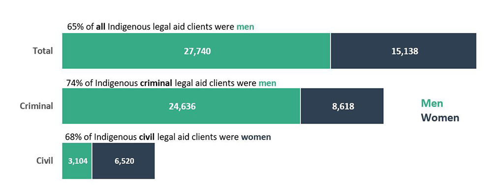 Figure 17 - Source: Table 14 - Indigenous legal aid clients receiving full legal representation and summary services, by gender and type of matter, 2021-22 (excludes ‘other’ category).