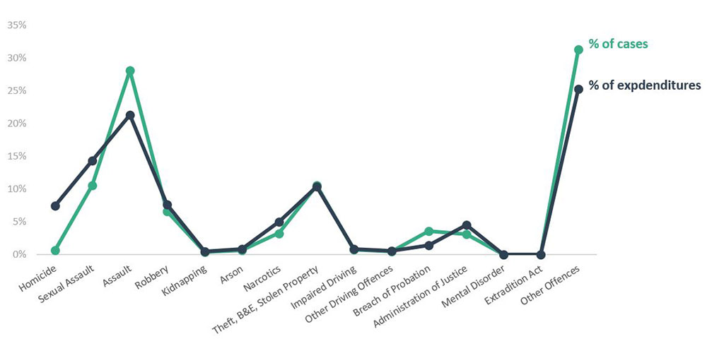 Figure 19 - Source: Table 16 - Youth criminal legal aid by percentage of cases and percentage of in-year expenditures, Canada, 2021-22 (excluding appeals).