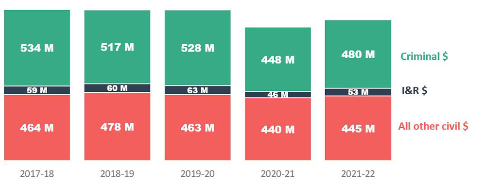 Figure 2 - Source: Table 2 - Legal aid plan expenditures, by type of expenditure, 2017-18 to 2021-22 (Figure uses constant 2022 dollars as calculated March 6, 2023).