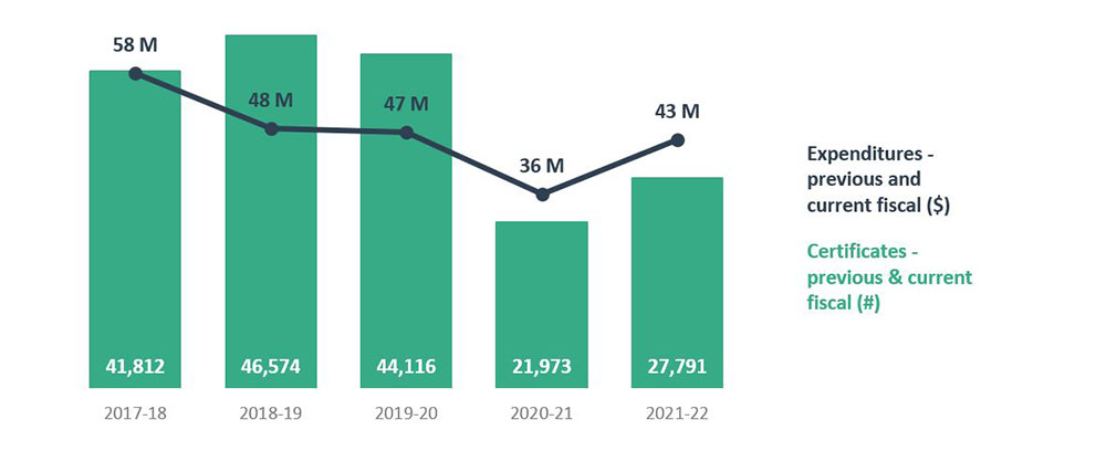 Figure 20 - Source: Table 17 - Immigration and refugee legal aid number of certificates and amount of expenditures, Canada, 2017-18 to 2021-22. (Figure uses constant 2022 dollars as calculated March 15, 2023).