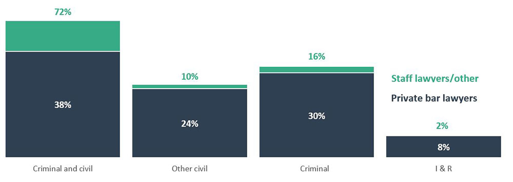 Figure 21 - Source: Table 18 - Legal aid service delivery by private bar, staff and other lawyers, Canada, 2021-22.