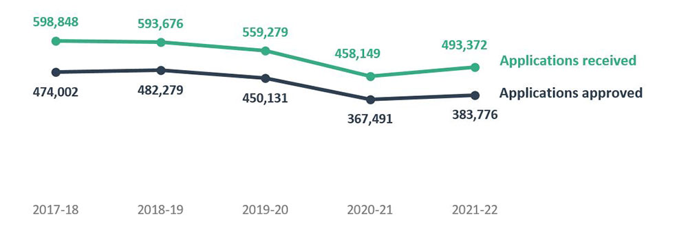 Figure 3 - Source: Table 3 - Legal aid applications received by type of matter, Canada, 2017-18 to 2021-22; and Table 4 - Approved legal aid applications for full representation, by staff and private lawyers, Canada 2017-18 to 2021-22