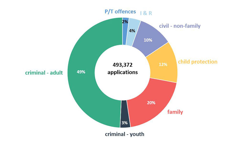 Figure 4 - Source: Table 3 - Legal aid applications received, by type of matter, Canada 2021-22.