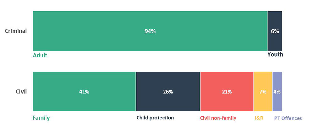 Figure 5- Source: Table 3 - Legal aid applications received, by type of matter, Canada 2021-22.
