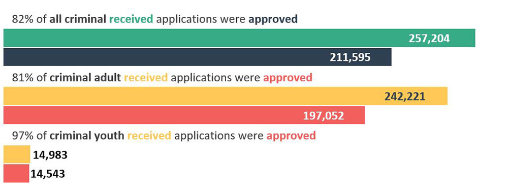 Figure 7 - Source: Tables 3 and 4 - % of applications received that were approved for full legal representation, by type of matter, Canada, 2021-22.