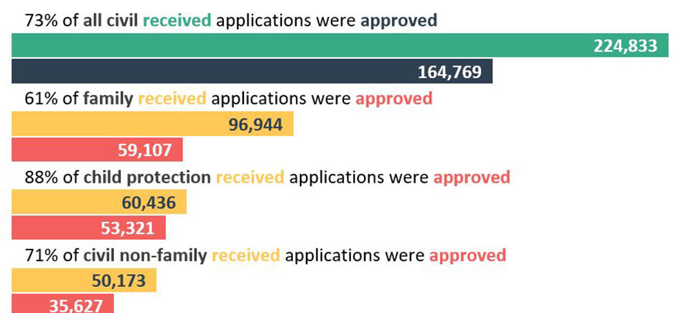Figure 8 - Source: Tables 3 and 4 - % of applications received that were approved for full legal representation, by type of matter, Canada, 2021-22.