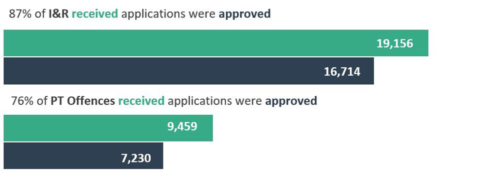 Figure 9 - Source: Tables 3 and 4 - % of applications received that were approved for full legal representation, by type of matter, Canada, 2020-21, p. 29-30.