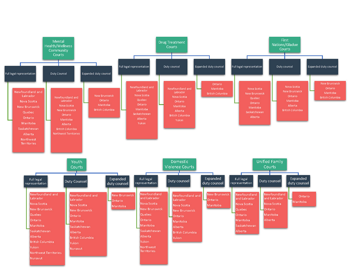 Figure 23 - Specialized courts by province/territory and type of legal aid service delivery, 2022-23
