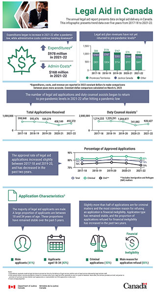 Image of Infographic: Legal Aid in Canada