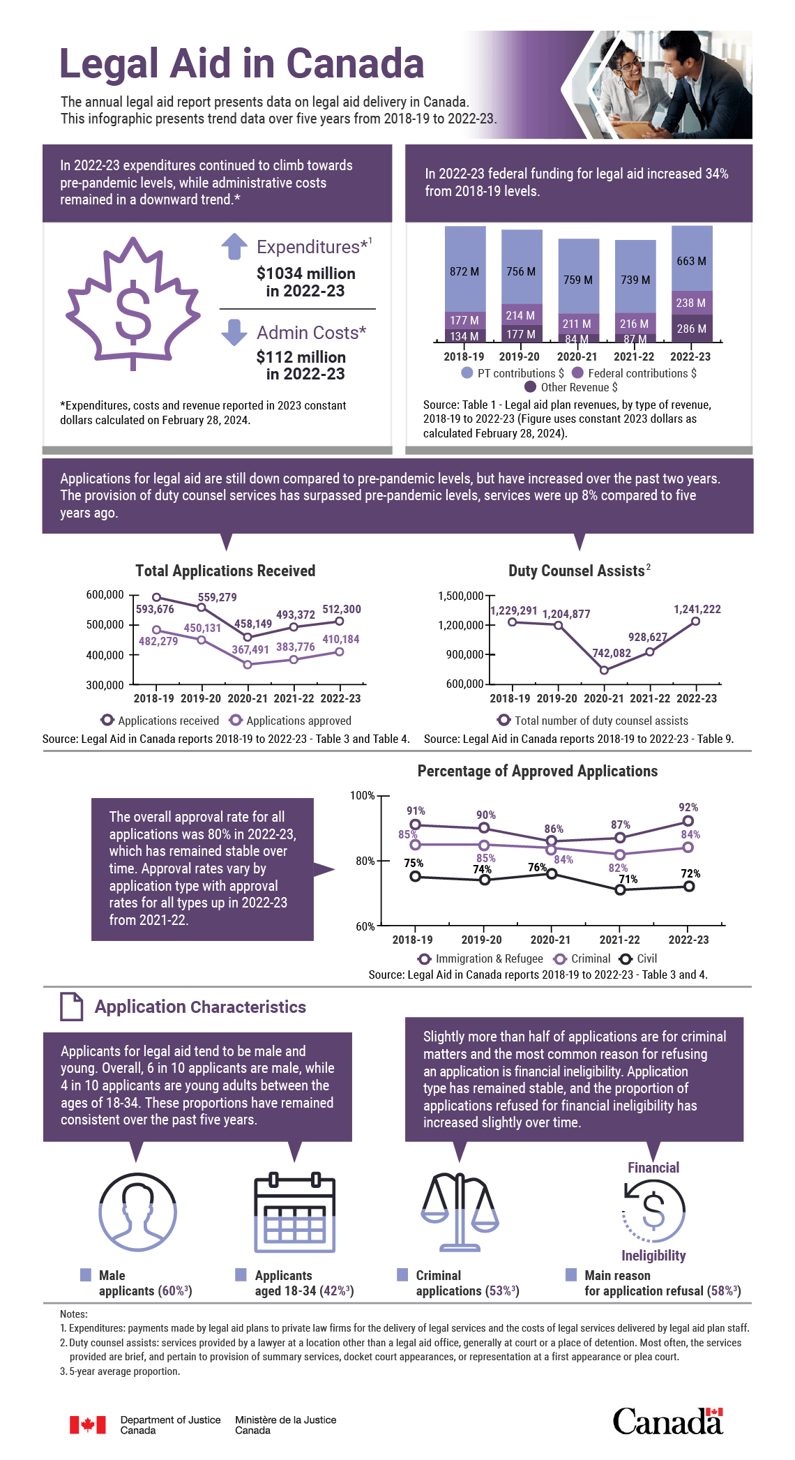 Infographic: Legal Aid in Canada 2022&ndash;2023