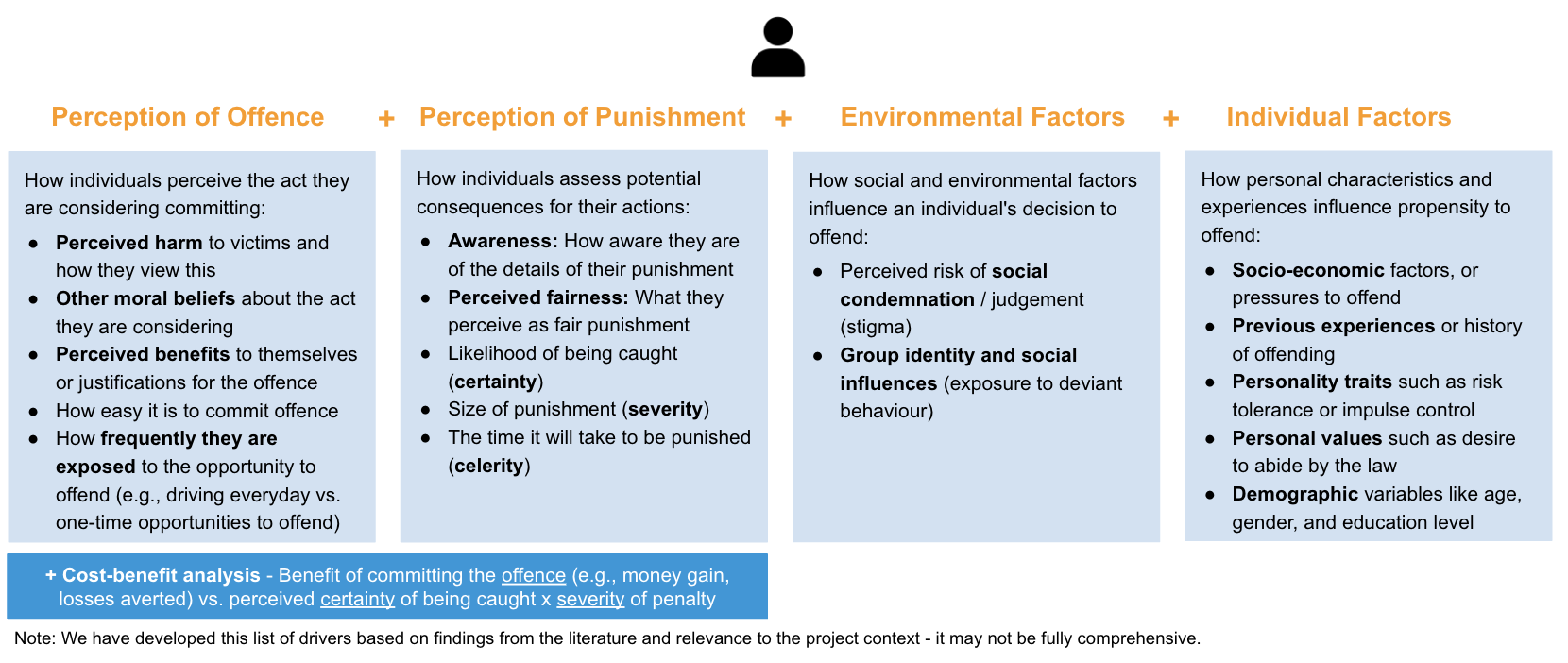 Appendix 1: What drivers influence an individual&rsquo;s decision to offend?