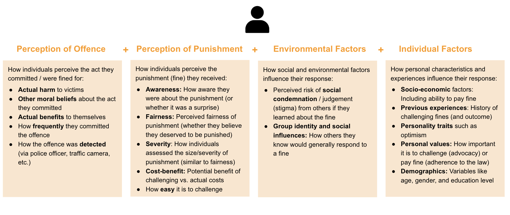 Appendix 2: What drivers influence an individual&rsquo;s decision to challenge a fine?