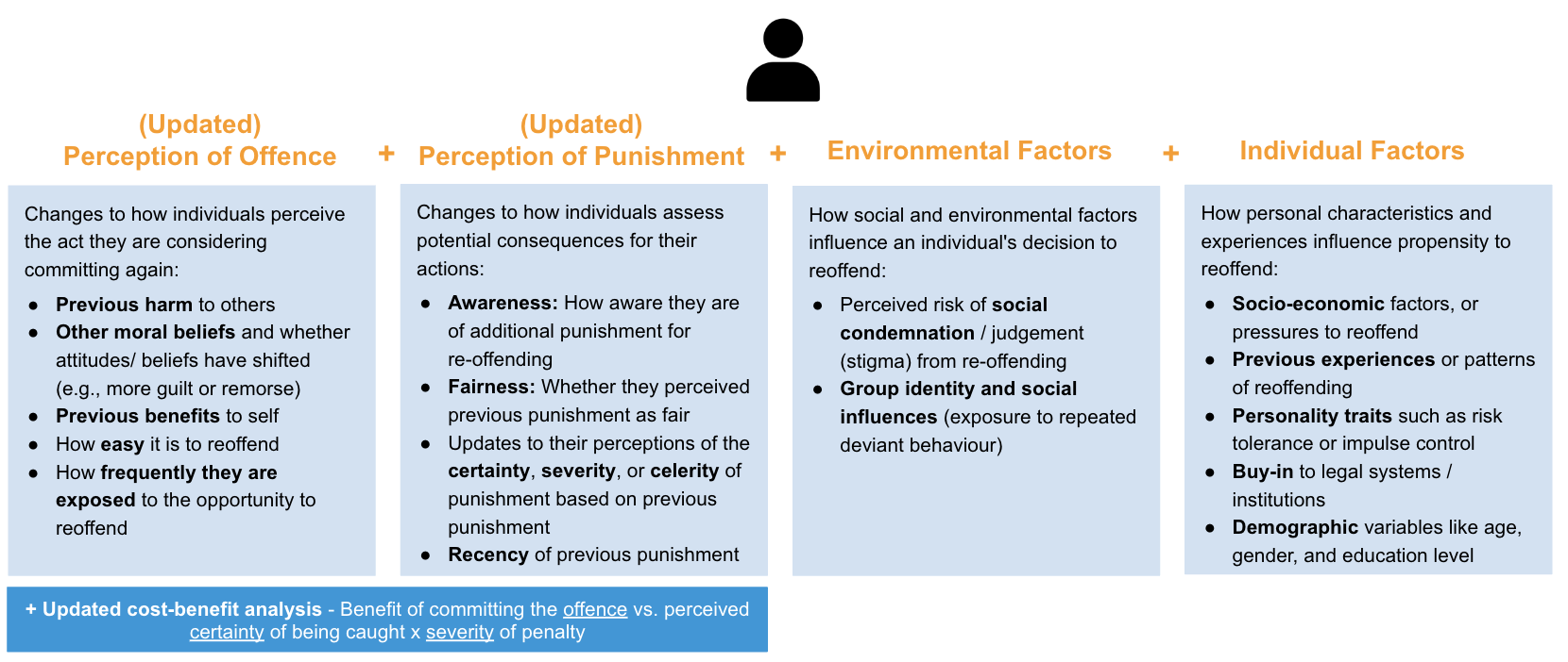 Appendix 3: What drivers influence an individual&rsquo;s decision to reoffend?