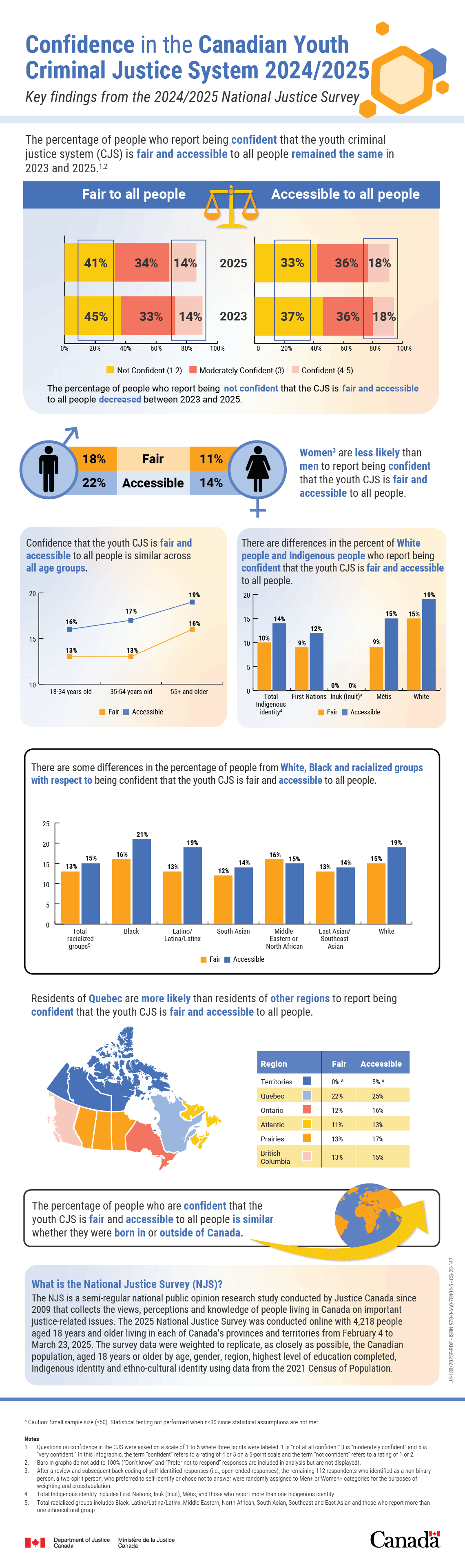 Infographic: Confidence in the Canadian Youth Criminal Justice System 2024/2025