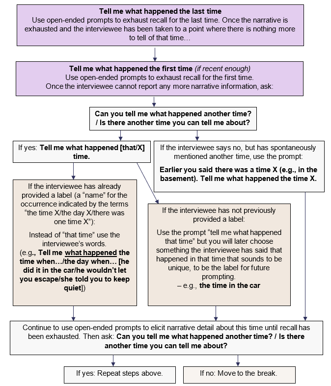 Sample flow chart of steps to eliciting information about specific episodes
