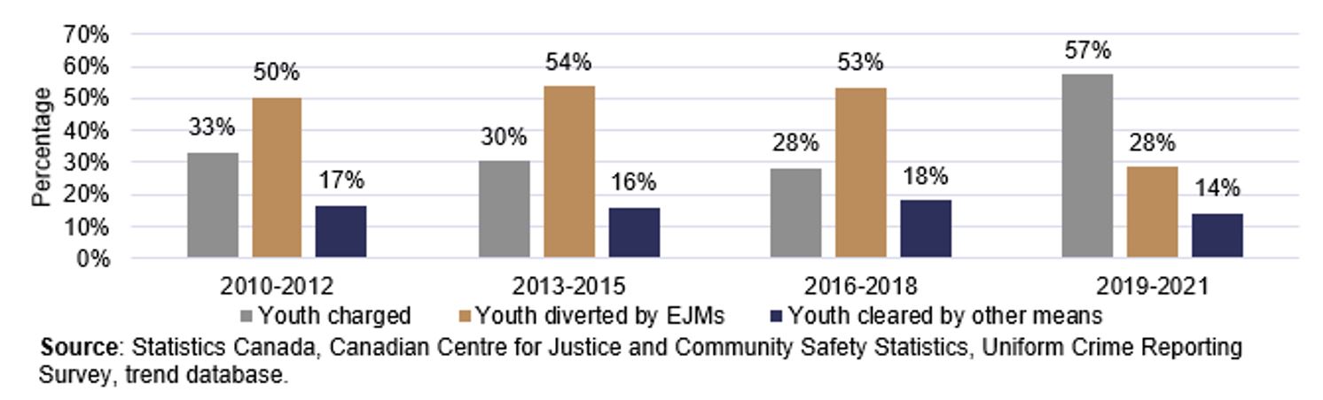 Chart 9. Percentage of youth who came in contact with the police due to drug offences, by action taken by police, Canada, 2010-2012 to 2019-2021