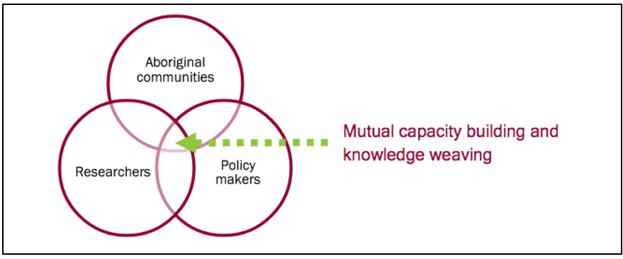 knowledge weaving