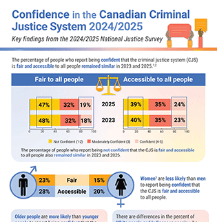 Confidence in the Canadian Criminal Justice System 2024/2025