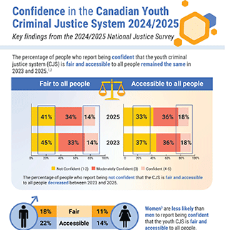 Confidence in the Canadian Youth Criminal Justice System 2024/2025